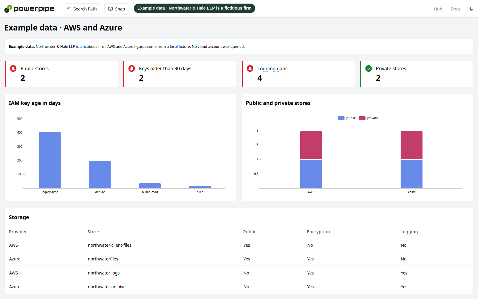 Example data: fictitious firm (Northwater & Hale LLP). Cloud posture dashboard for sample storage accounts.