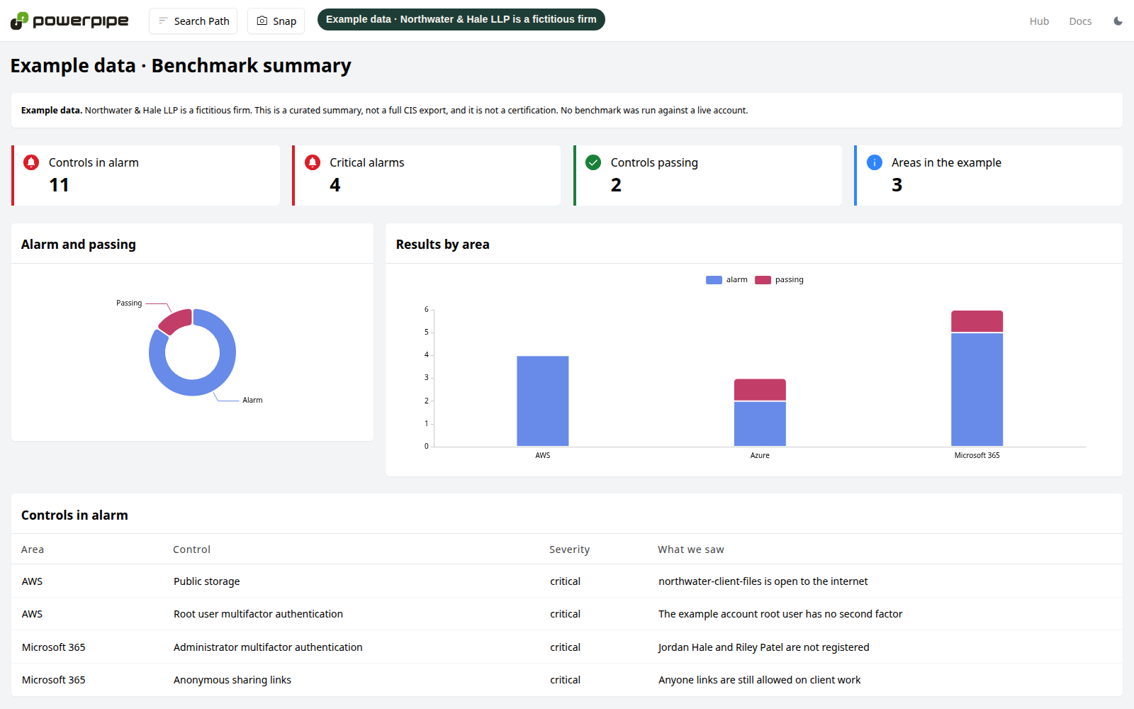 Example data: fictitious firm (Northwater & Hale LLP). Compliance summary of sample checks.
