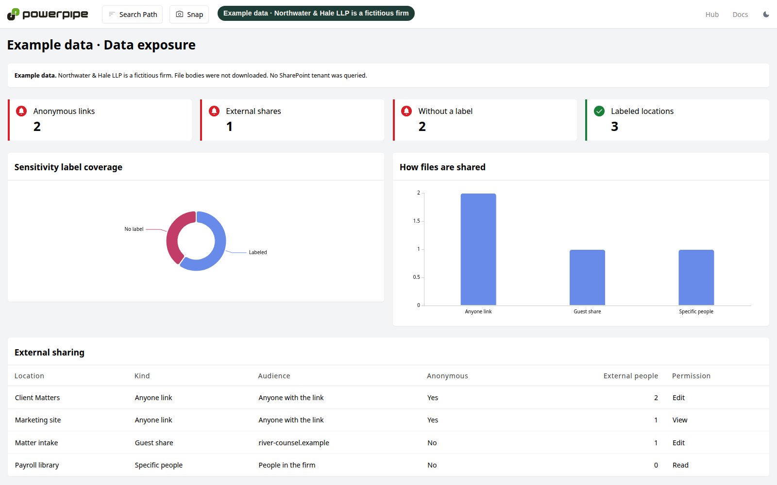 Example data: fictitious firm (Northwater & Hale LLP). Data exposure dashboard of links and shares.
